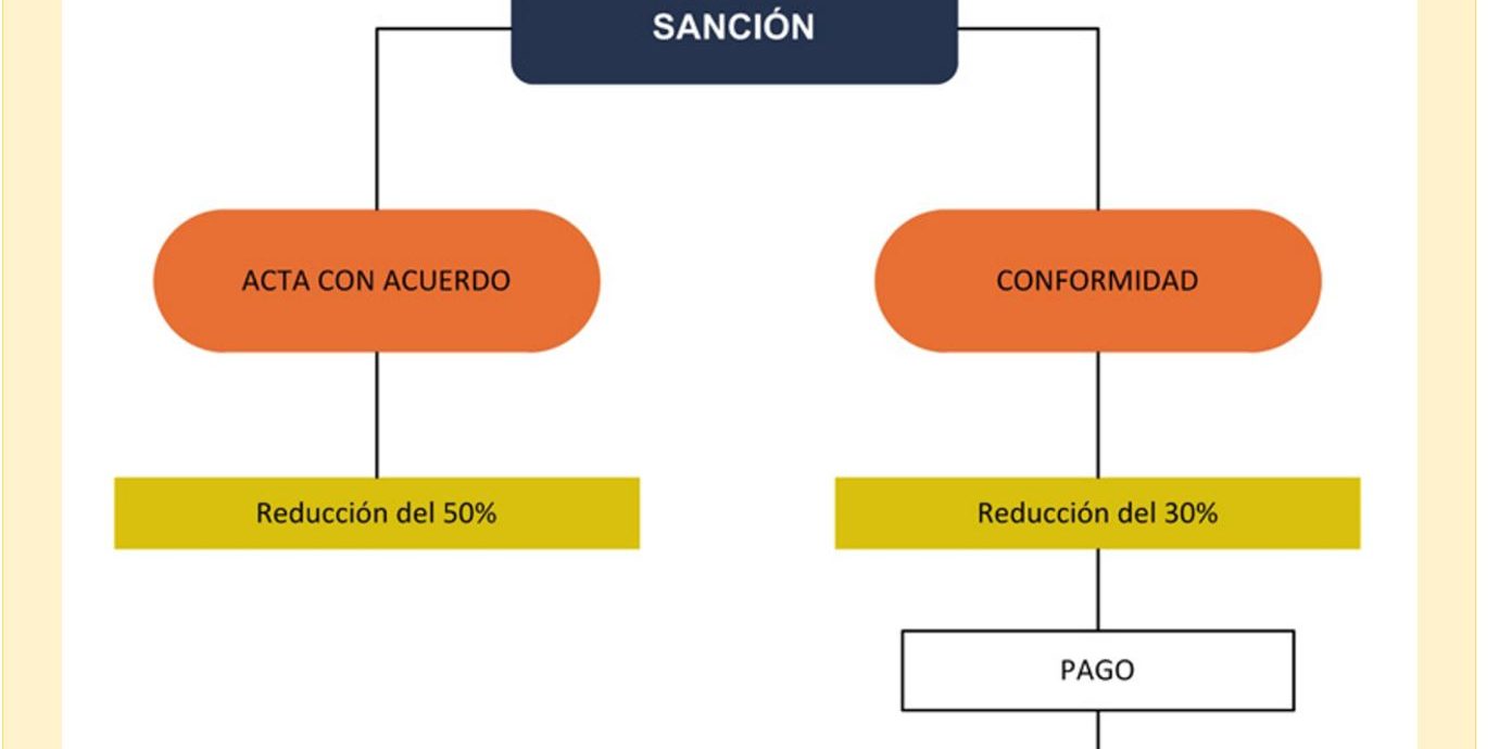 20210921 Reducción sanciones · Ortín y Asociados Reducción sanciones · Ortín y Asociados